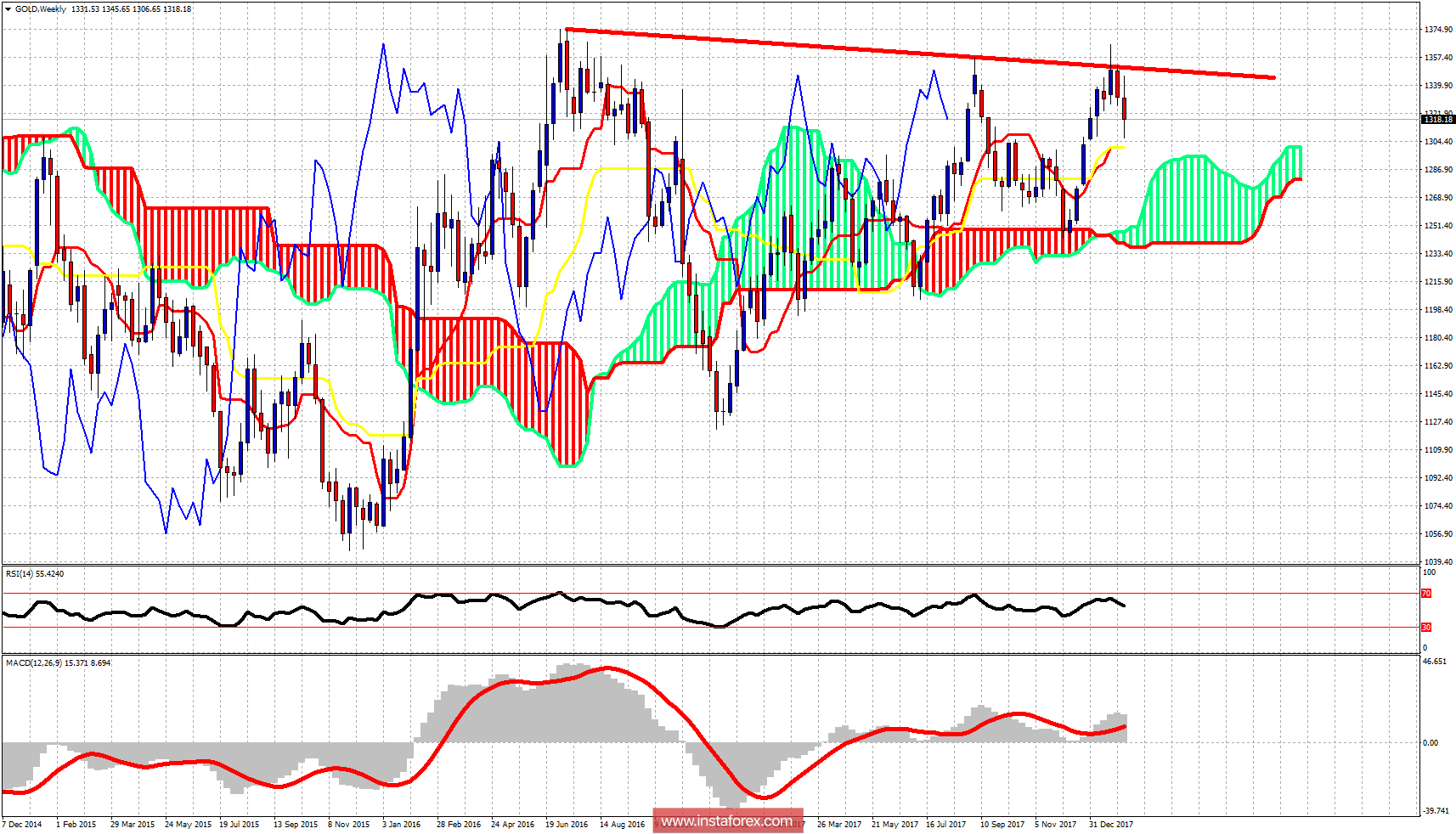 Anlisis de la nube del indicador Ichimoku del oro para el 9 de febrero de 2018 
