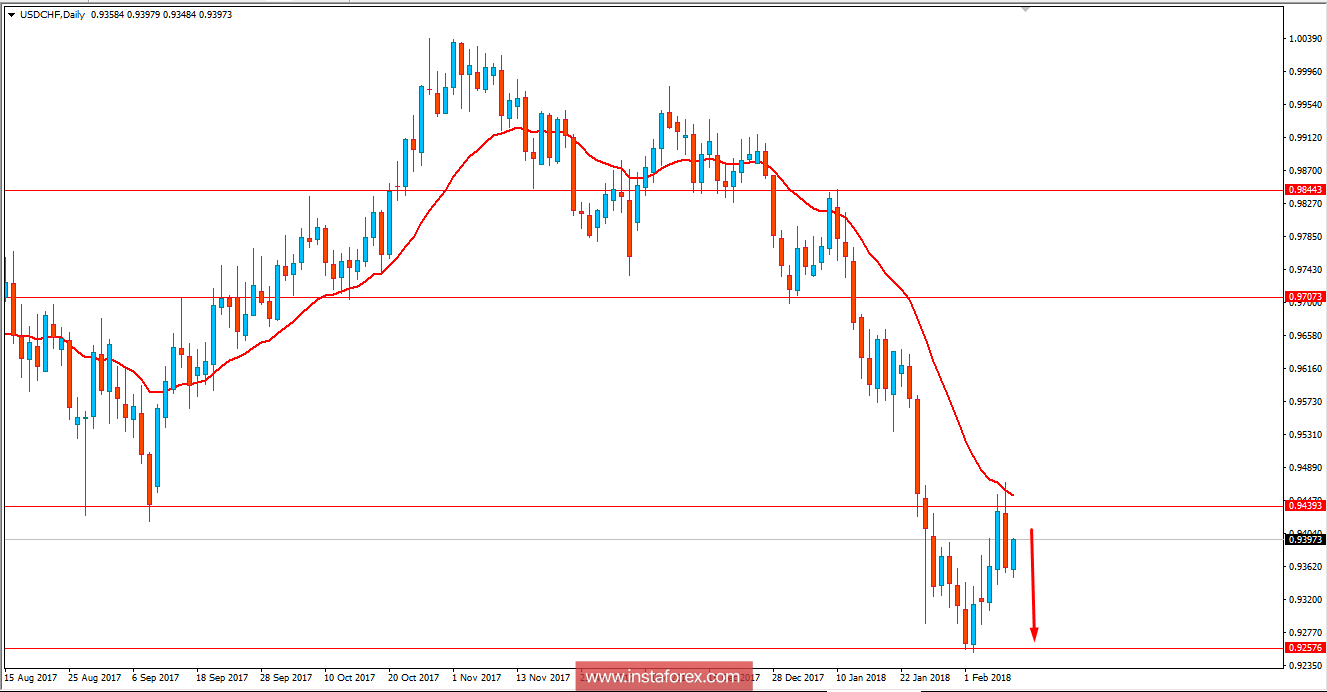 Fundamental Analysis of USD/CHF for February 9, 2018