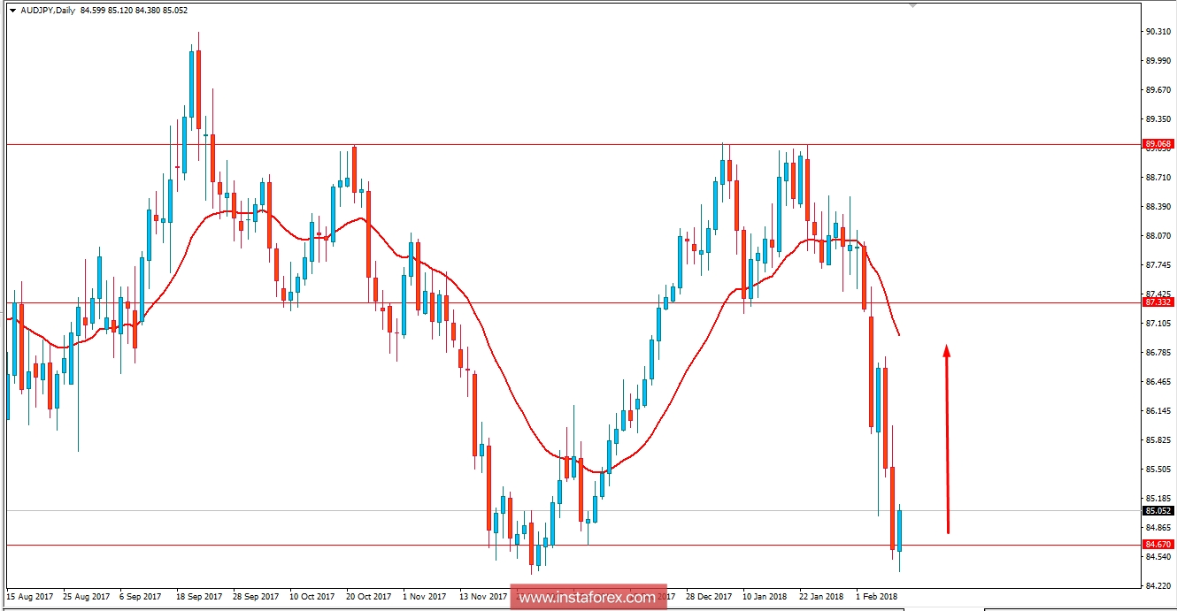 Anlisis Fundamental del AUD/JPY para el 9 de febrero de 2018 