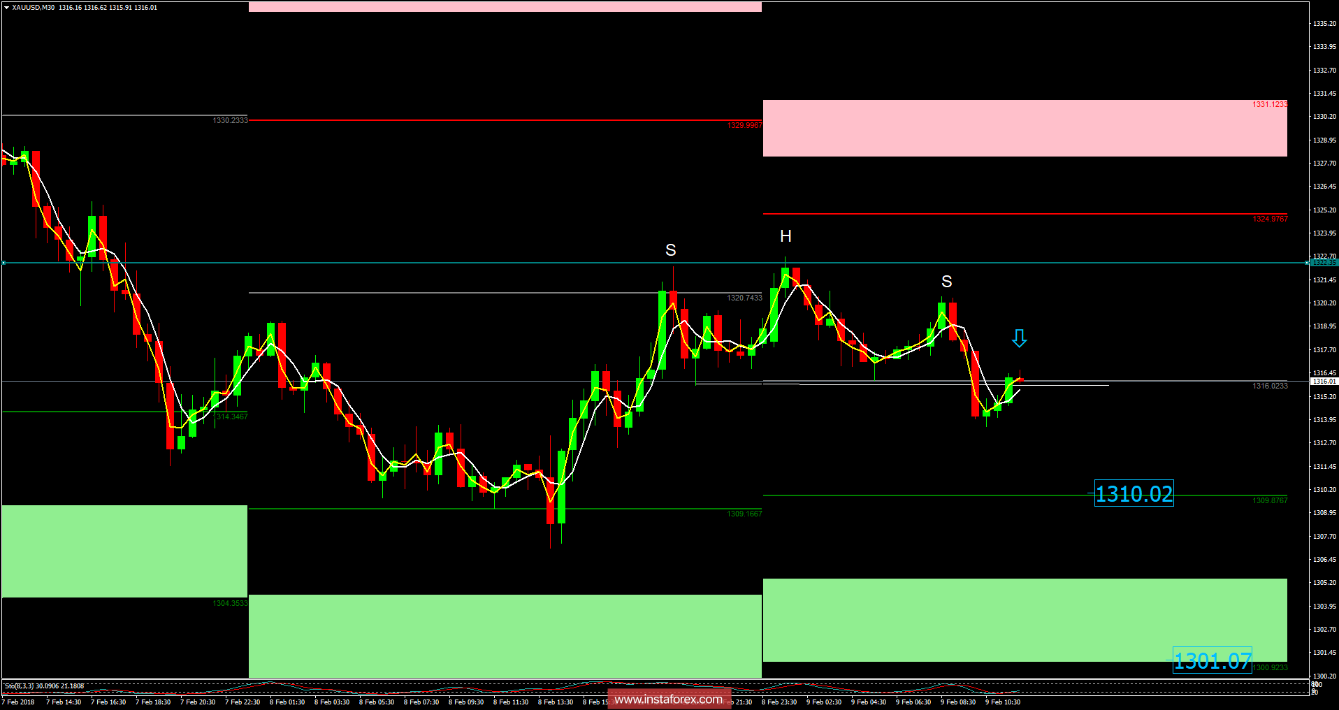 Anlisis del Oro para el 9 de febrero de 2018 