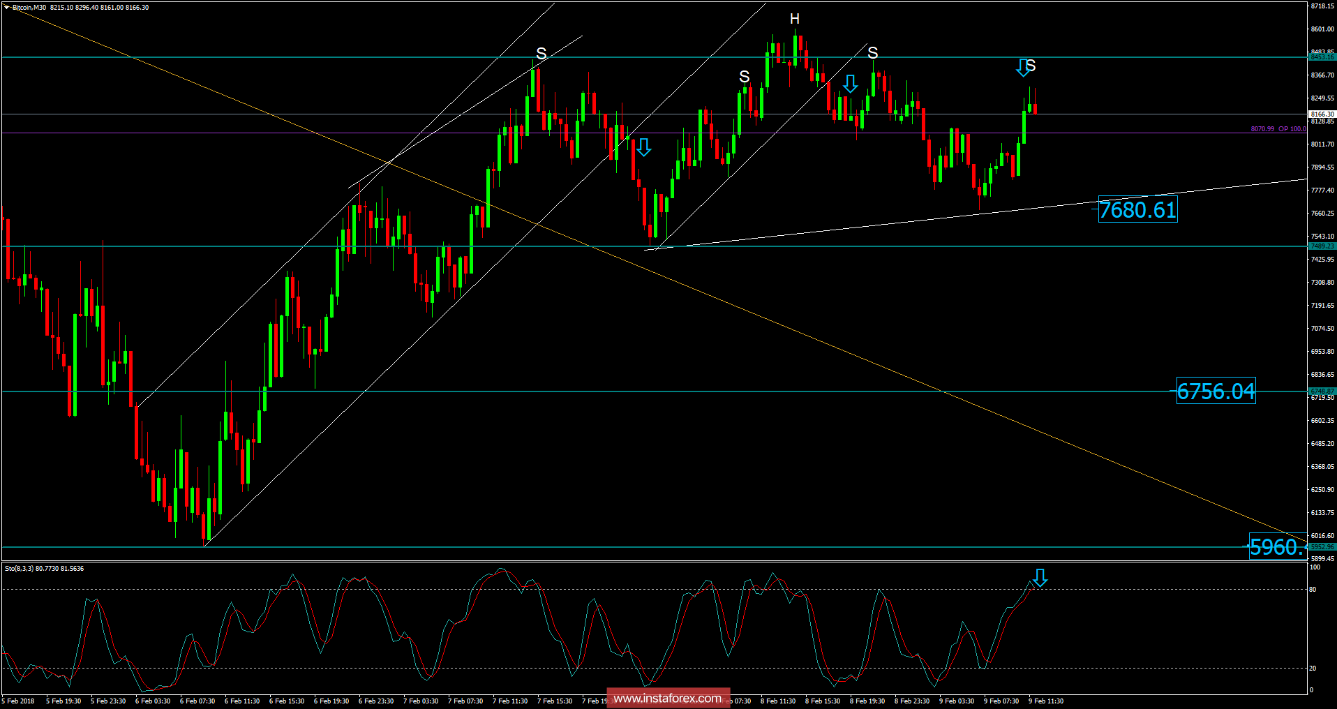 Anlisis del Bitcoin para el 9 de febrero de 2018 