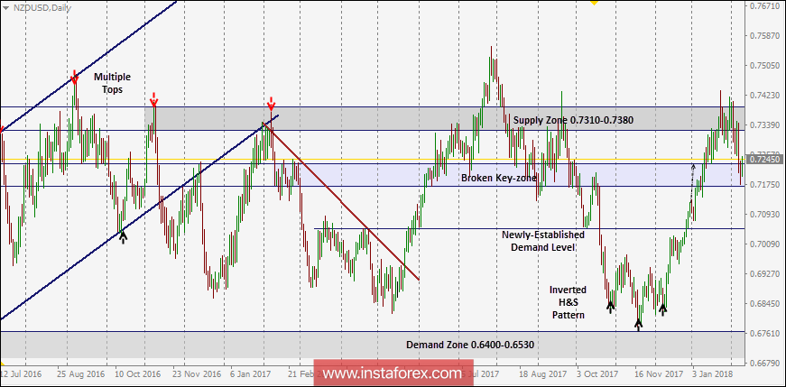 Niveles t&eacute;cnicos intradia y recomendaciones comerciales para el NZD/USD, 9 de febrero de 2018
