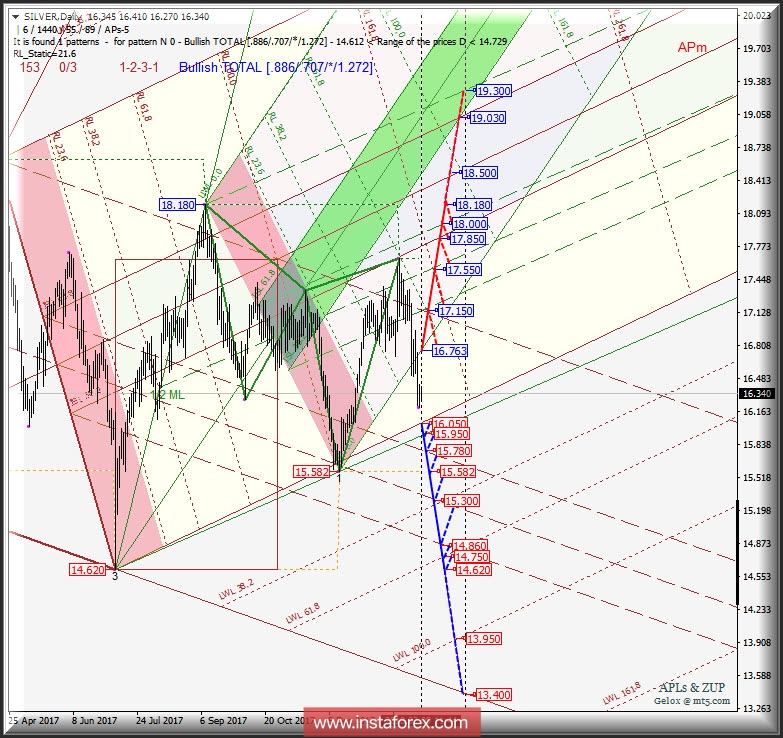Silver Spot Daily. Перспективы развития движения. Анализ APLs &amp; ZUP - 09.02.2018