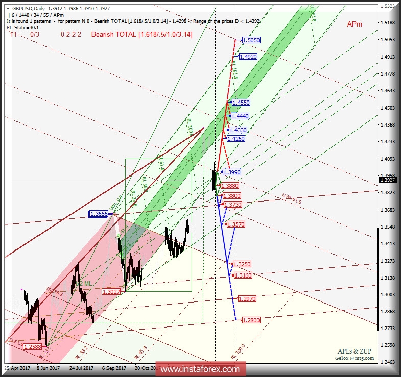 GBP/USD Daily. Перспективы развития движения. Анализ APLs & ZUP - 09.02.2018