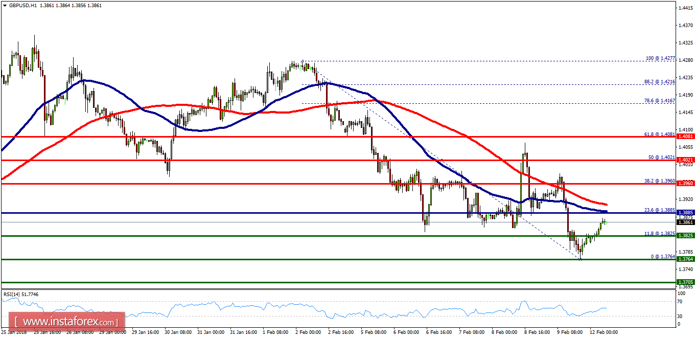 Anlisis T&eacute;cnico del GBP/USD el 12 de febrero de 2018 