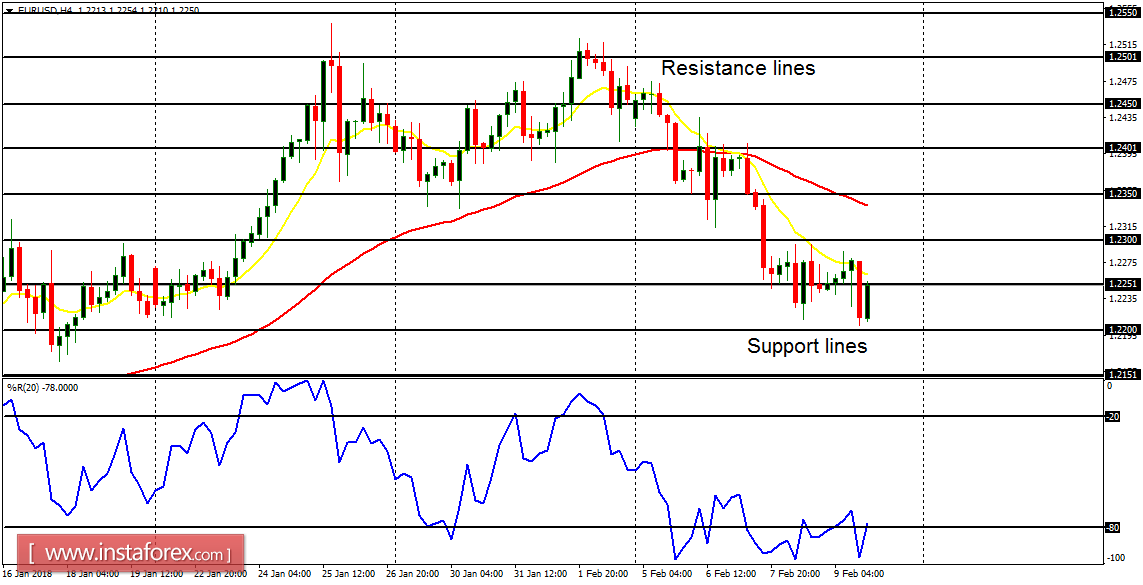 Anlisis diario de los principales pares para el 12 de febrero de 2018 