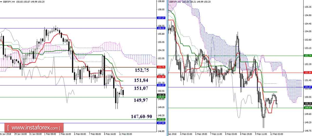 Daily review of GBP / JPY and EUR / JPY as of 12.02.18. Ichimoku Indicator