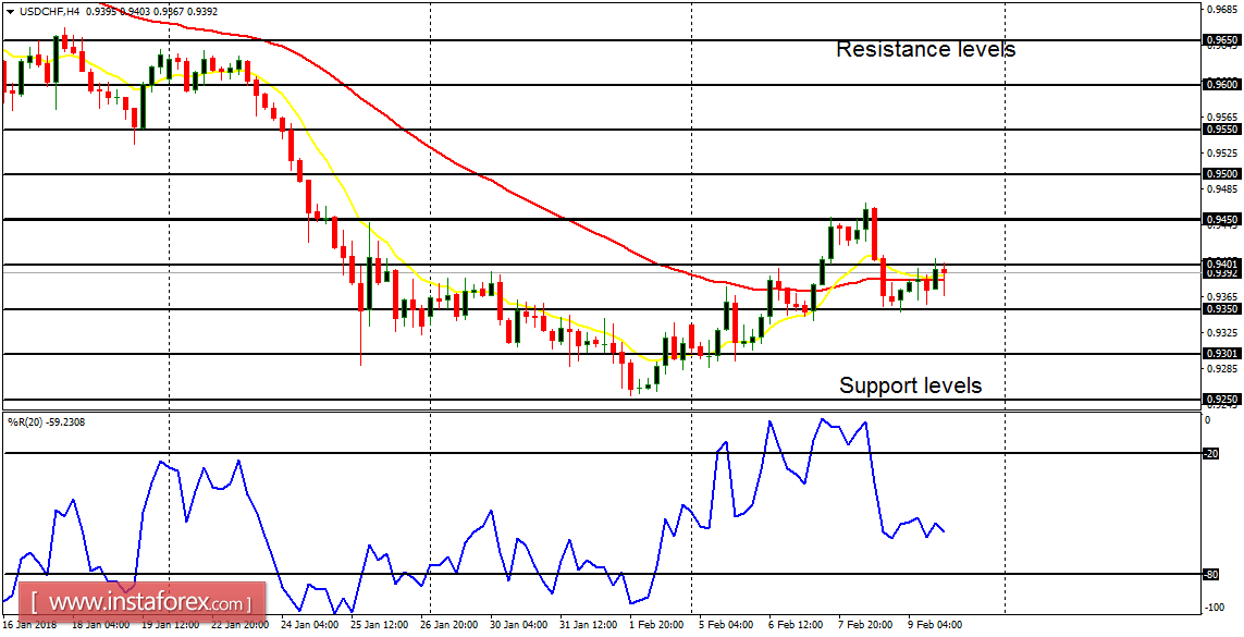 Anlisis diario de los principales pares para el 12 de febrero de 2018 