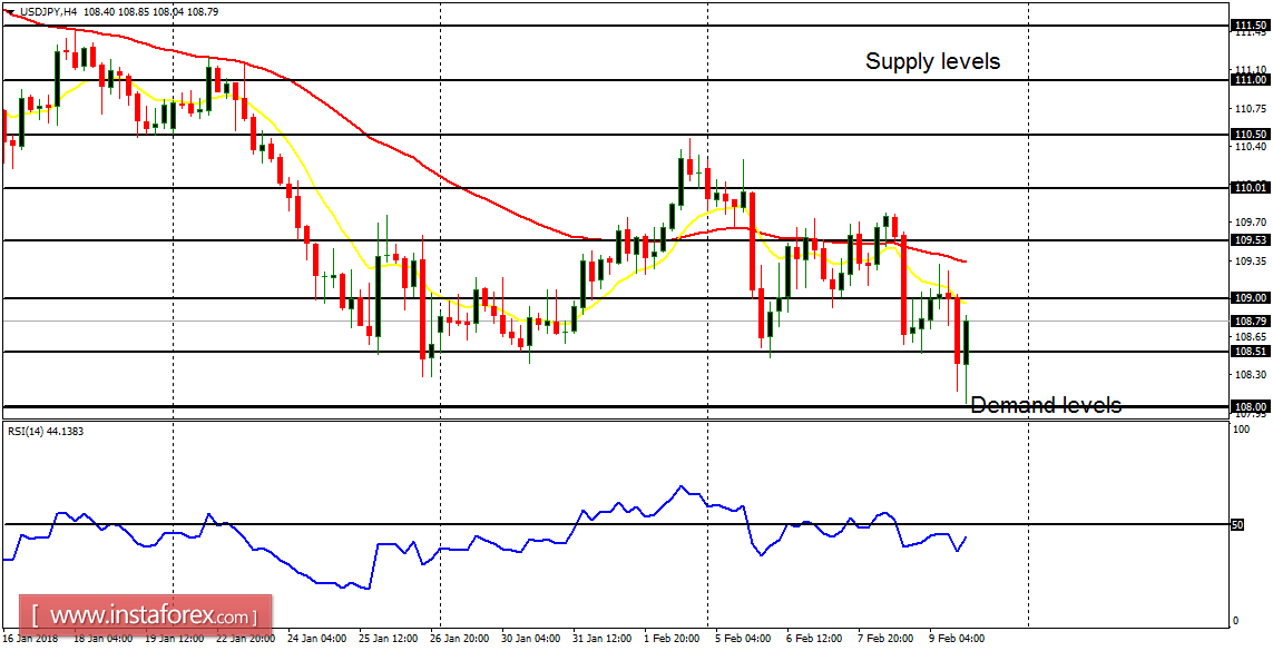 Anlisis diario de los principales pares para el 12 de febrero de 2018 