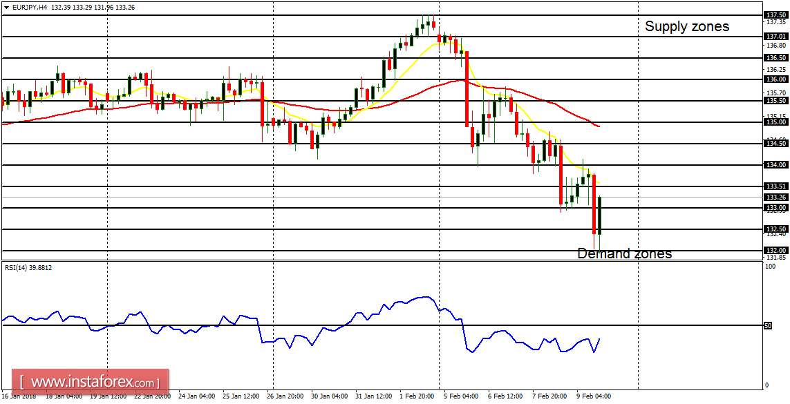 Anlisis diario de los principales pares para el 12 de febrero de 2018 