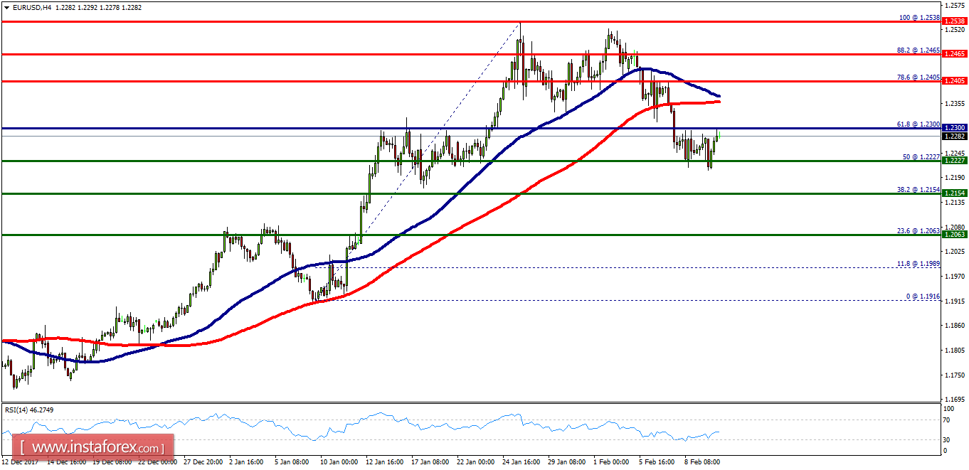 Análisis técnico del EUR/USD para el 12 de febrero de 2018