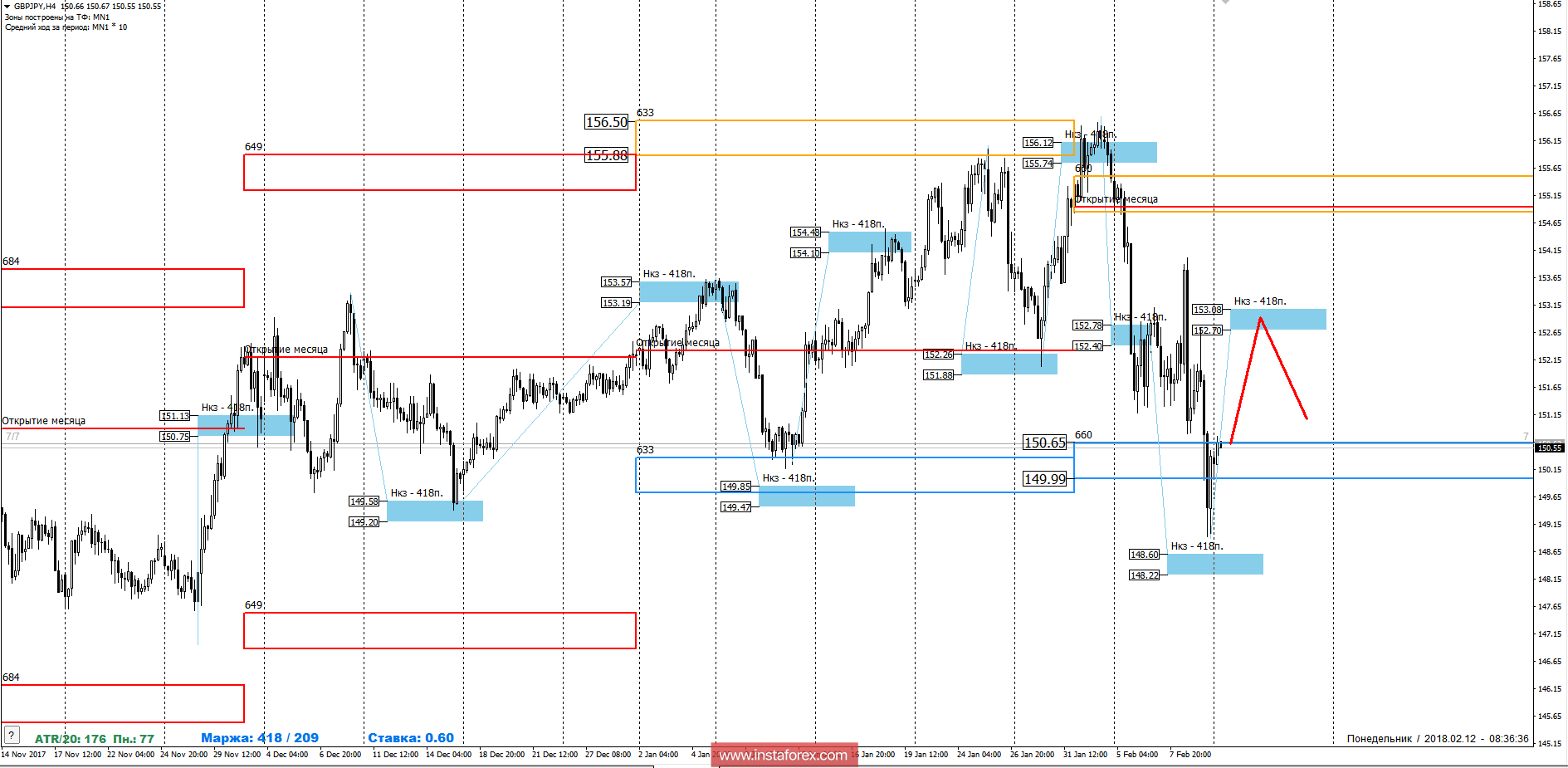 Trading forecast of GBP / JPY pair 12.02.2018
