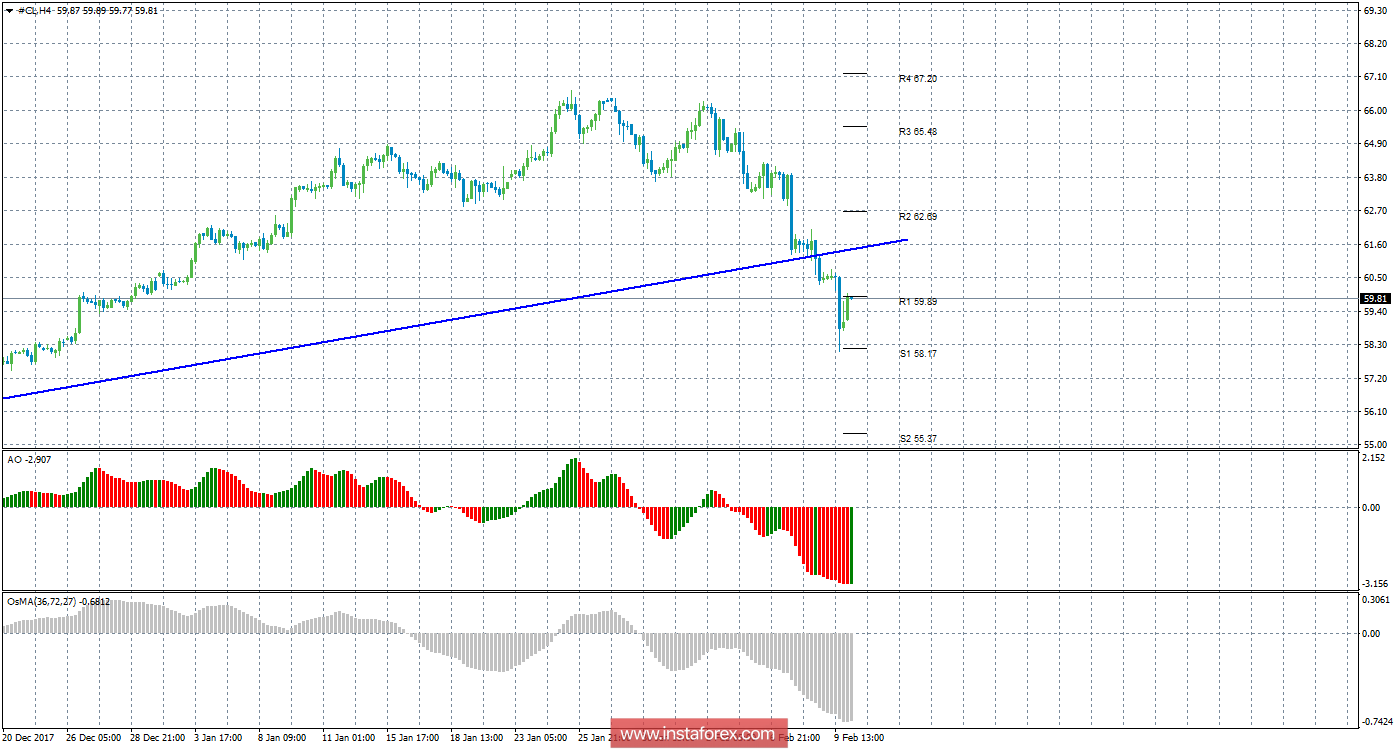 Технический анализ сырой нефти за 12 февраля 2018 года