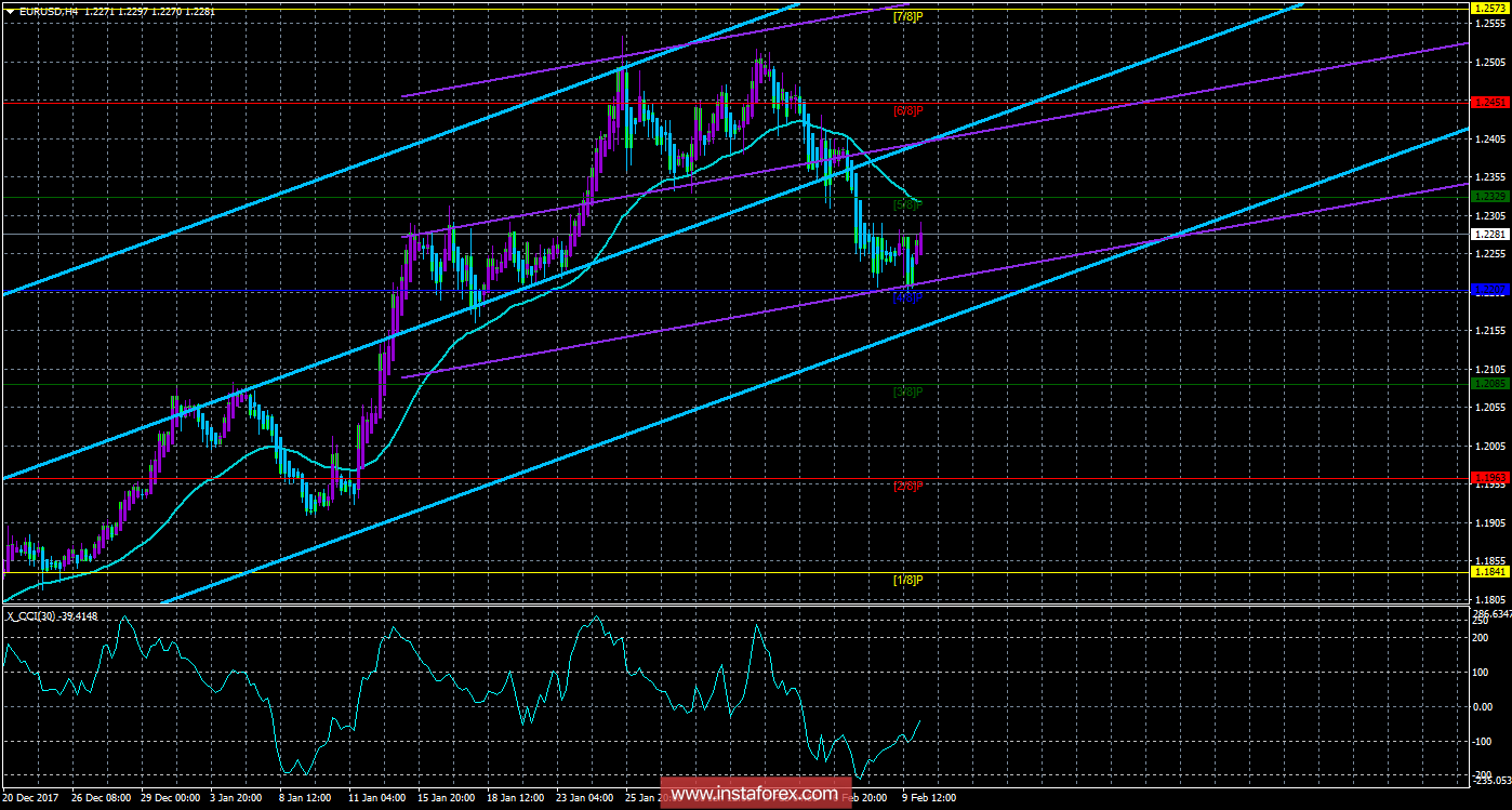 Техническая картина валютной пары EURUSD по системе «Каналы регрессии» за 12 февраля 2018 года