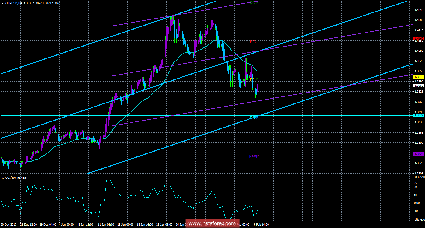 Техническая картина валютной пары GBPUSD по системе &laquo;Каналы регрессии&raquo; за 12 февраля 2018 года
