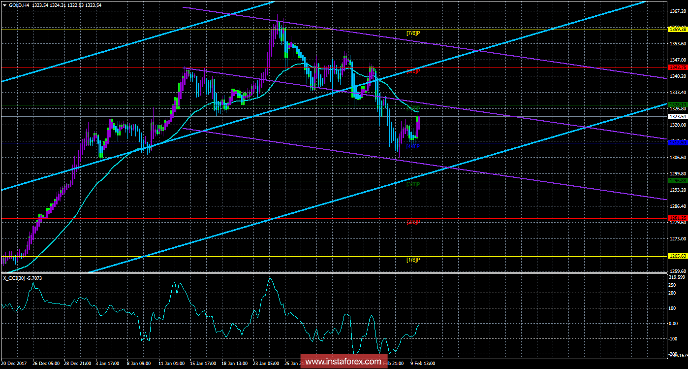 Техническая картина инструмента GOLD по системе &laquo;Каналы регрессии&raquo; за 12 февраля 2018 года