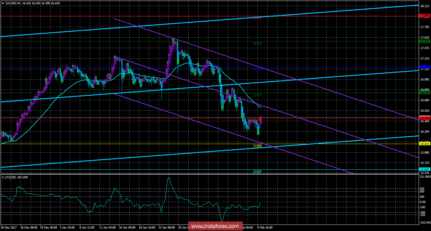 Техническая картина инструмента SILVER по системе «Каналы регрессии» за 12 февраля 2018 года