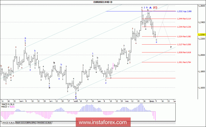 Wave analysis of the EUR / USD currency pair. Weekly review