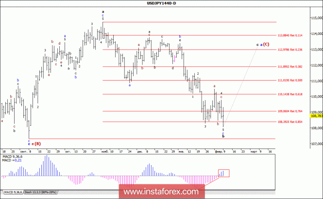 Wave analysis of the USD / JPY currency pair. Weekly review
