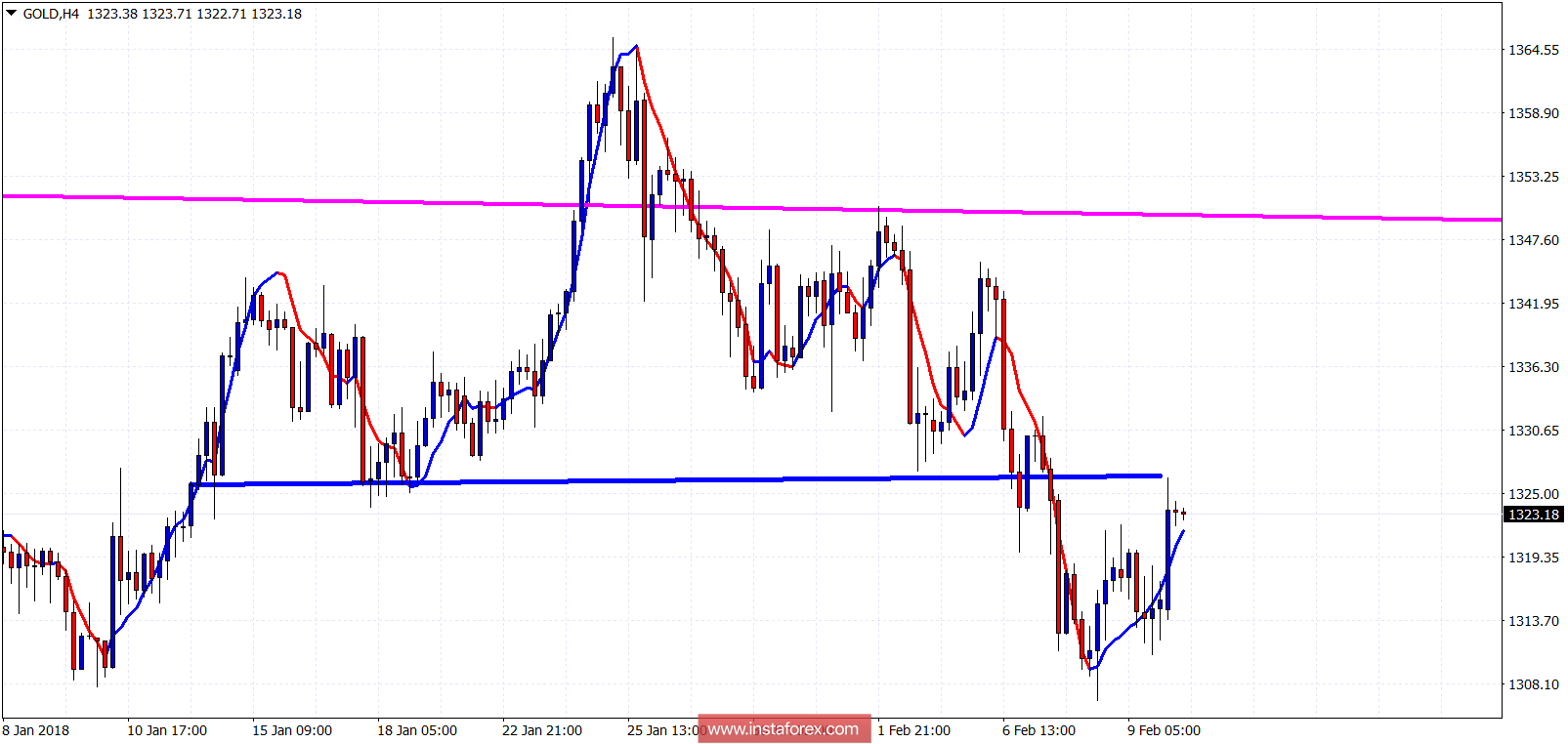 Anlisis del indicador Ichimoku del oro para el 12 de febrero de 2018 