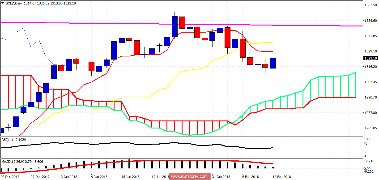 Anlisis del indicador Ichimoku del oro para el 12 de febrero de 2018 