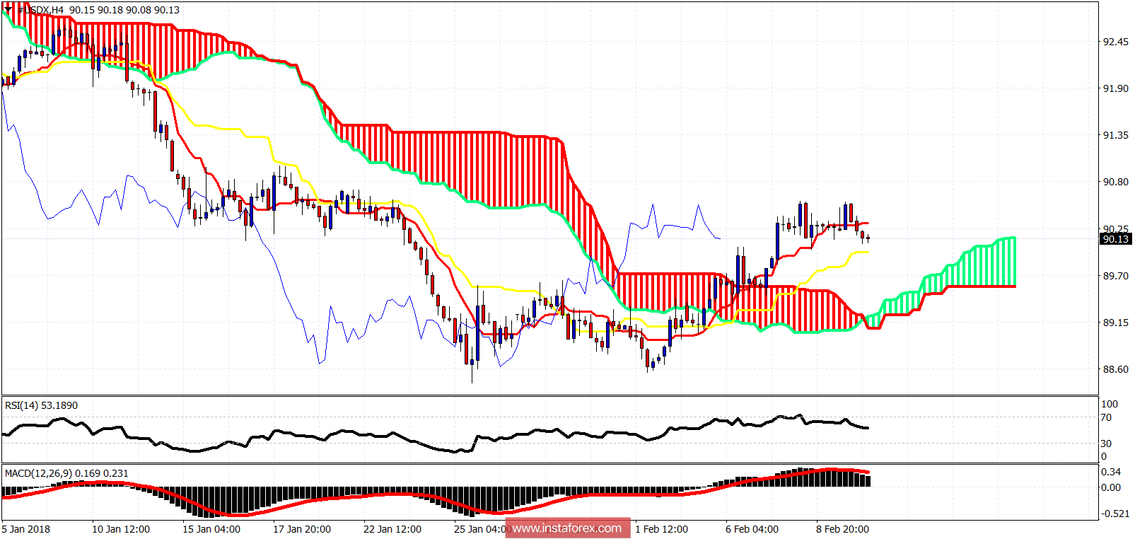 Análisis del indicador Ichimoku en el USDX para el 12 de febrero de 2018