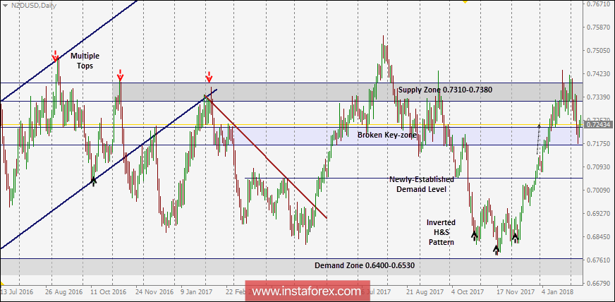 Niveles t&eacute;cnicos intrad&iacute;a y recomendaciones comerciales del NZD/USD para el 12 de febrero de 2017