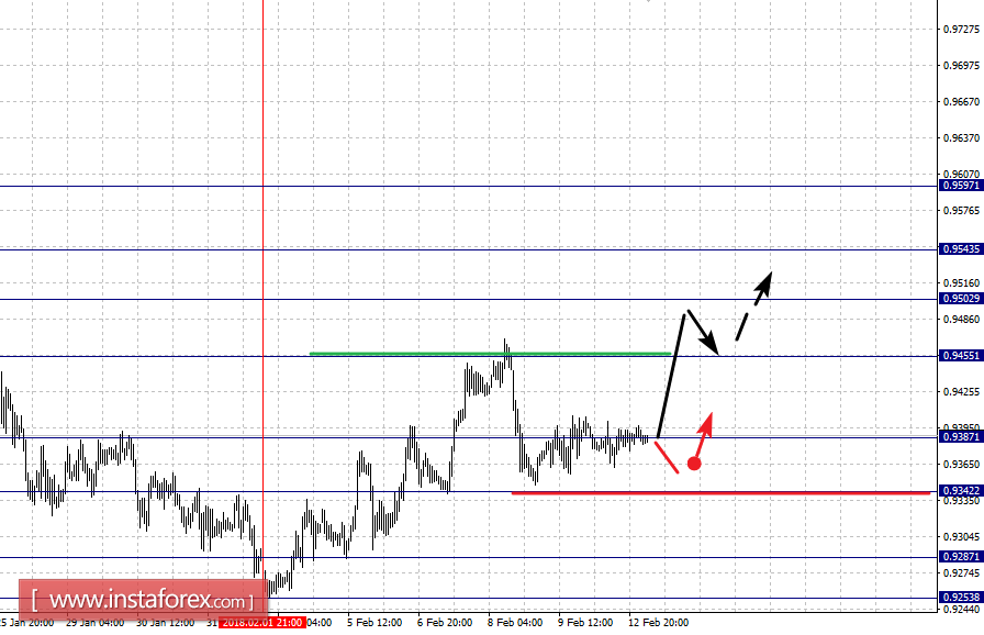 Fractal analysis of the main currency pairs for February 13