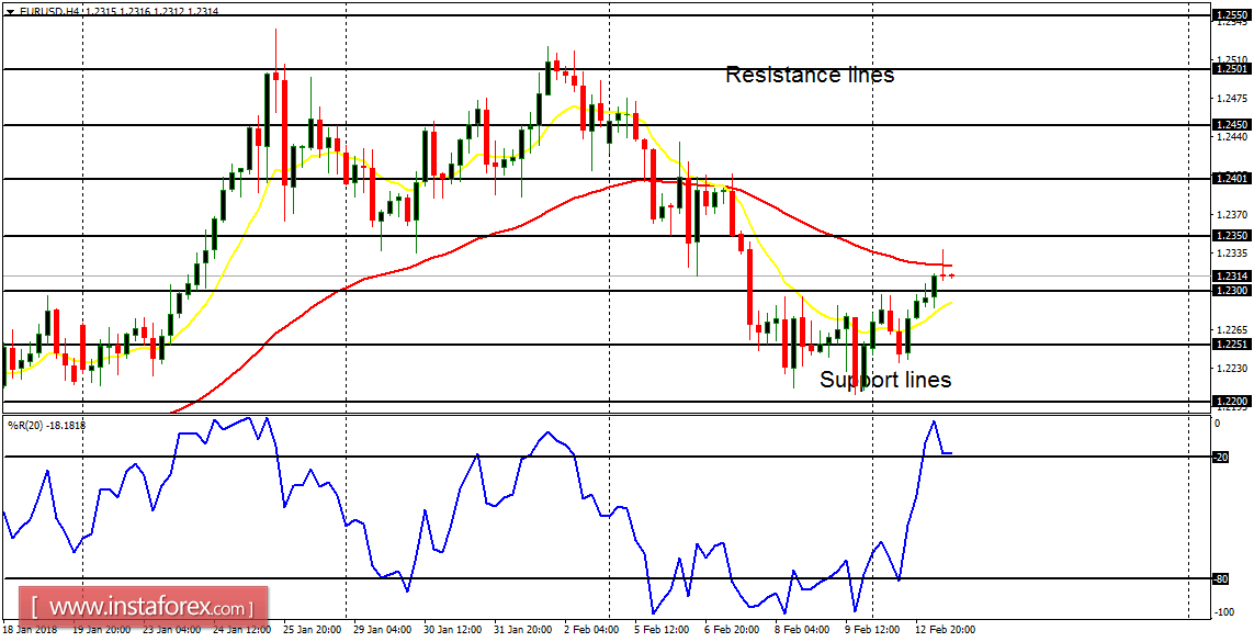  Daily analysis of major pairs for February 13, 2018