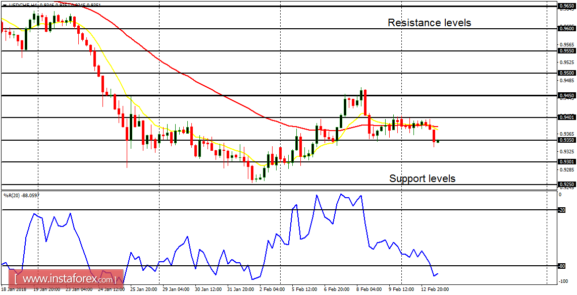  Daily analysis of major pairs for February 13, 2018
