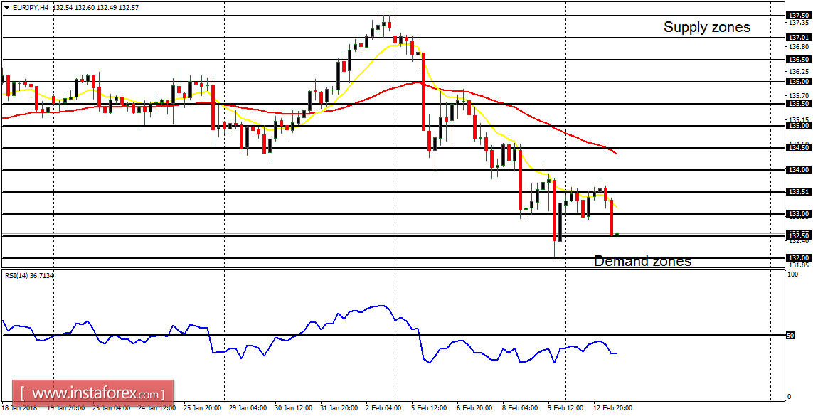  Daily analysis of major pairs for February 13, 2018