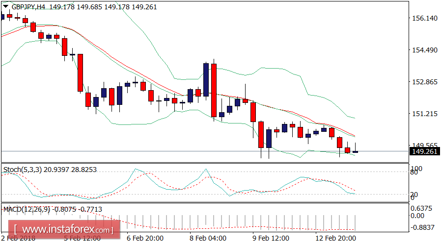 Análisis diario del GBP/JPY para el 13 de febrero de 2018