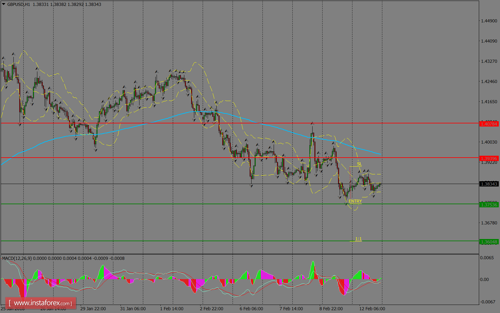 Análisis diario del GBP/USD para el 13 de febrero de 2018