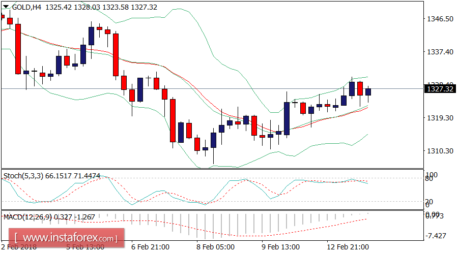 Daily analysis of Gold for February 13, 2018