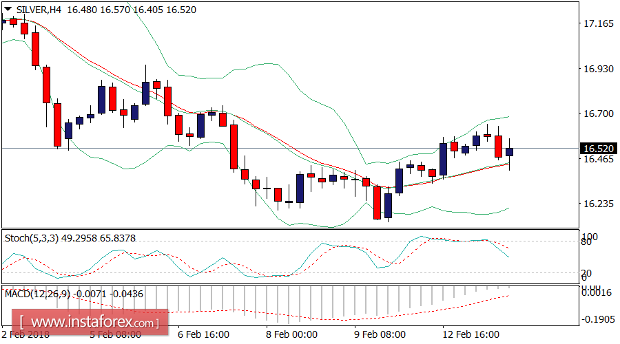 Análisis diario de la plata para el 13 de febrero de 2018