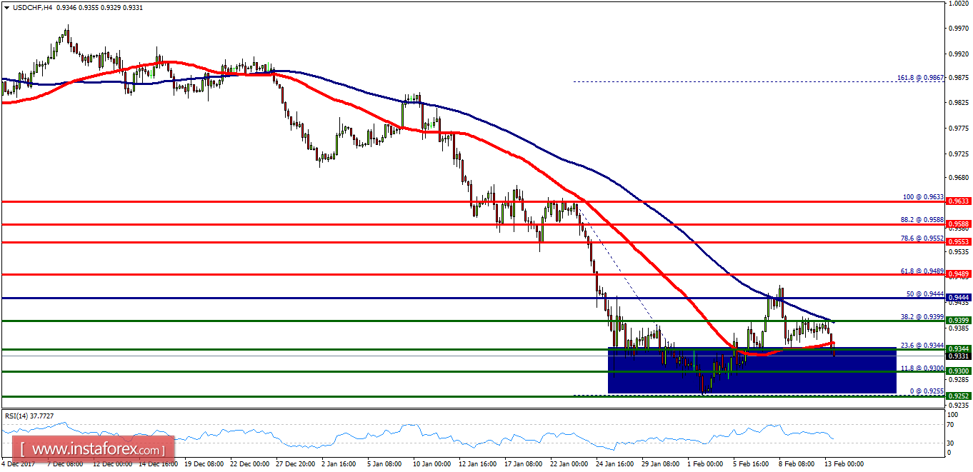 Anlisis T&eacute;cnico del USD/CHF para el 13 de febrero de 2018 