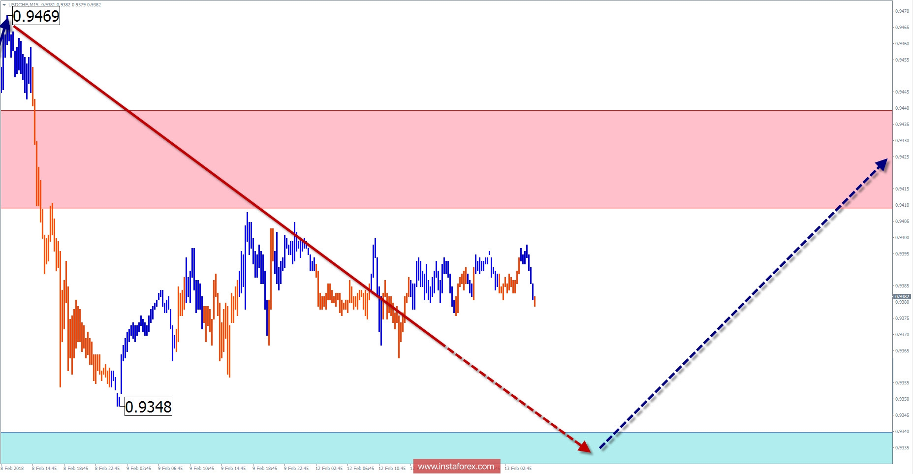 Trade review for February 13 by simplified wave analysis
