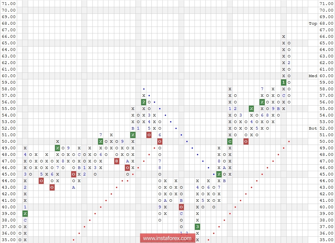 Акции компании International Paper Company (IP). Технический анализ на 13.02.2018