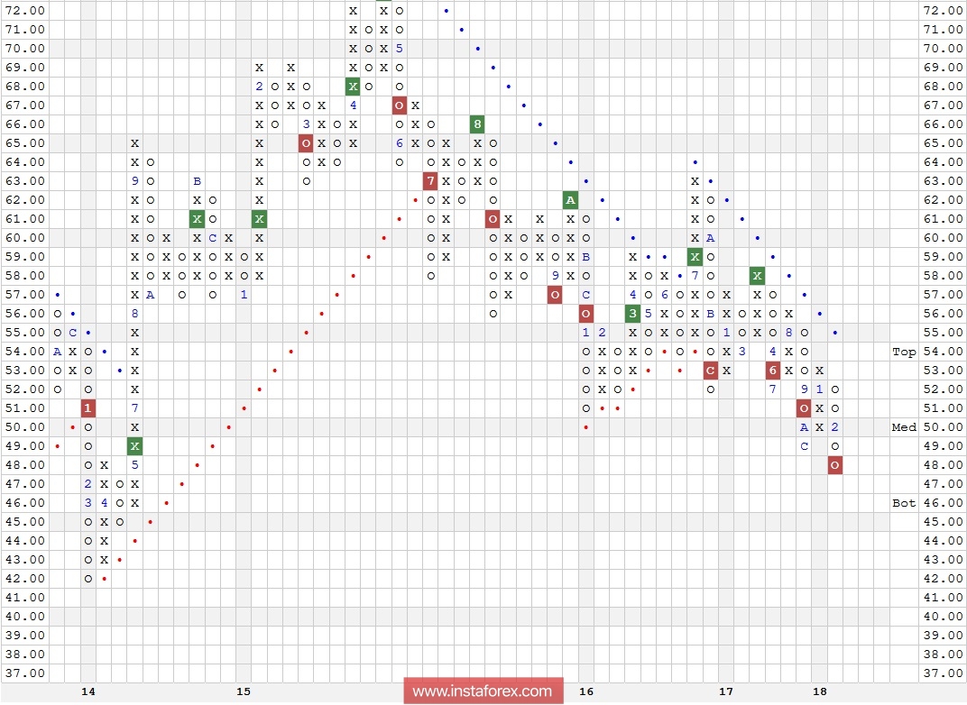 Акции компании China Mobile Limited (China) ADR (CHL). Технический анализ на 13.02.2018