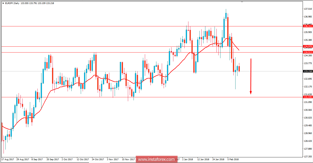 Fundamental Analysis of EUR/JPY for February 13, 2018