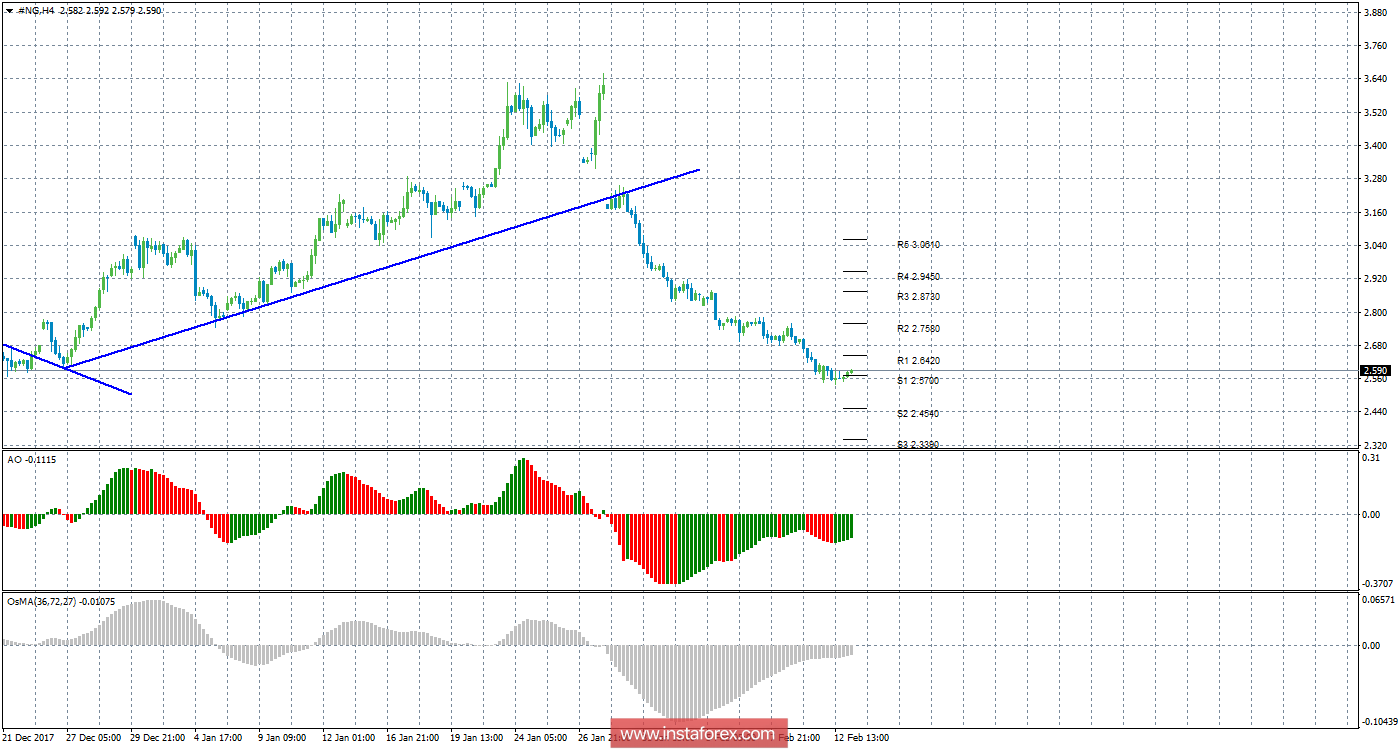 Технический анализ природного газа за 13 февраля 2018 года