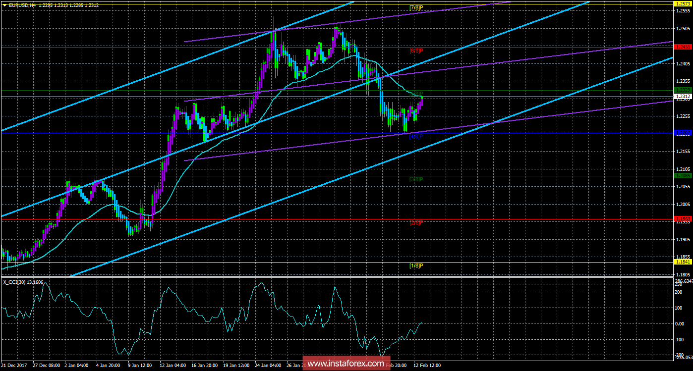 Техническая картина валютной пары EURUSD по системе &laquo;Каналы регрессии&raquo; за 13 февраля 2018 года