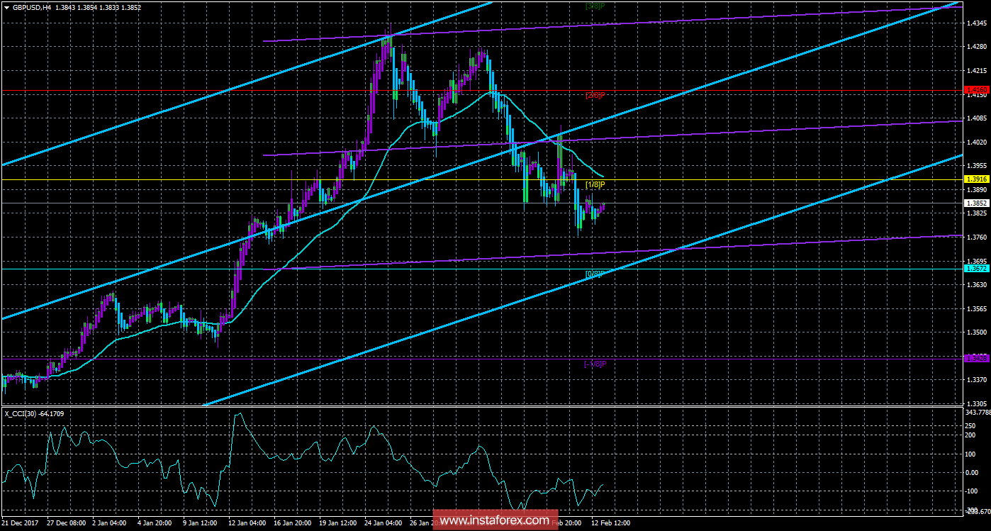 Техническая картина валютной пары GBPUSD по системе «Каналы регрессии» за 13 февраля 2018 года