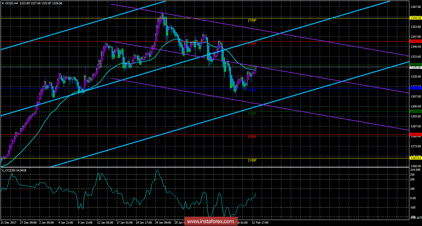 Техническая картина инструмента GOLD по системе &laquo;Каналы регрессии&raquo; за 13 февраля 2018 года