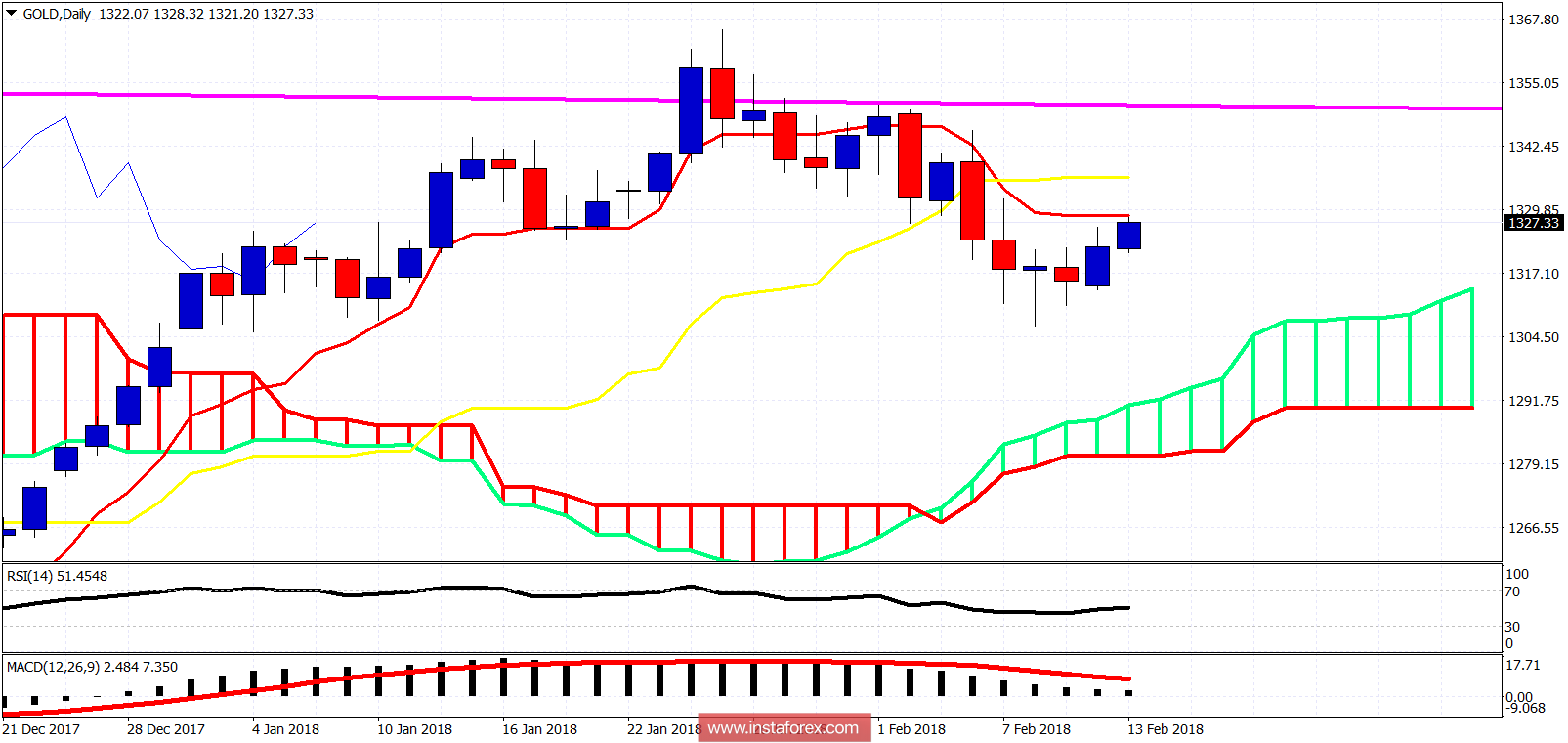 Ichimoku cloud indicator analysis of gold for February 13, 2018