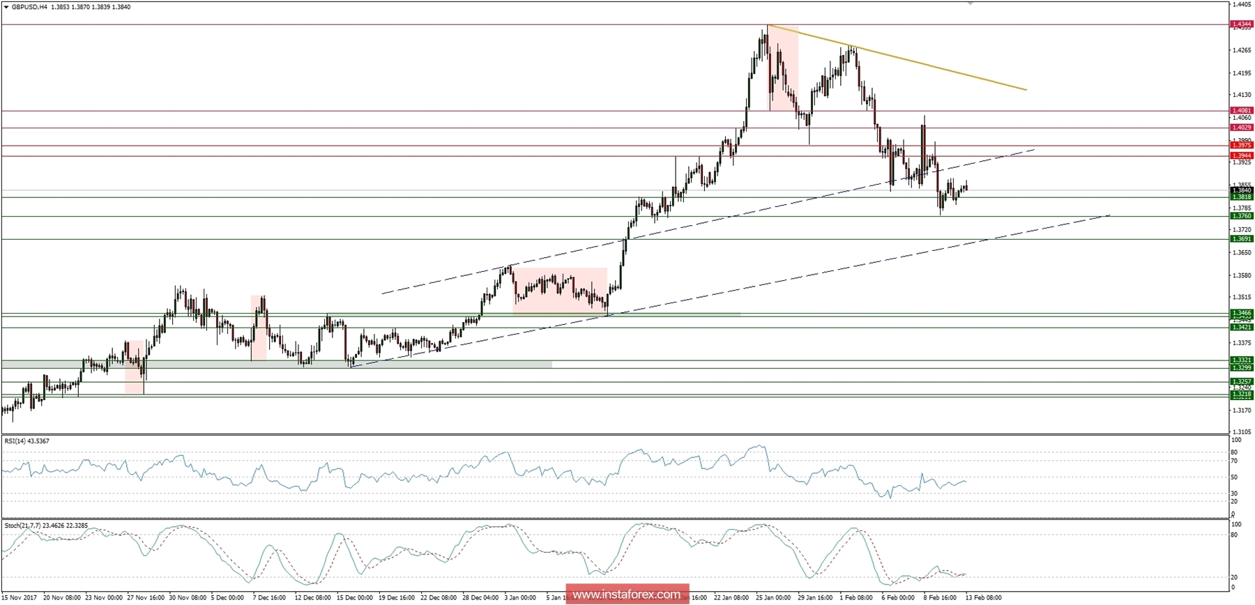 Plan comercial para el 13/02/2018