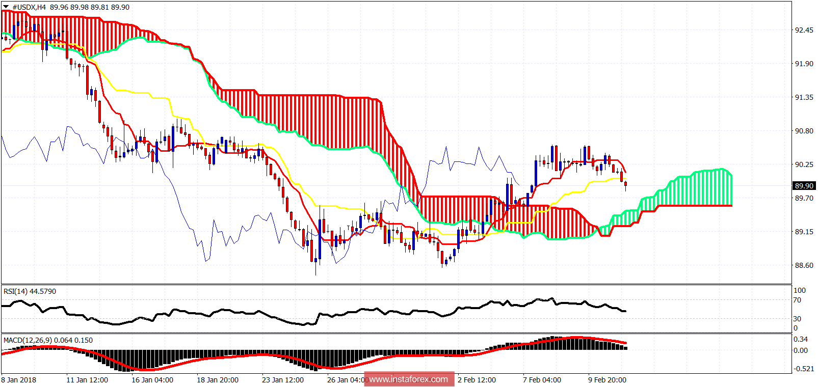 Anlisis de la nube Ichimoku del USDX para el 13 de febrero de 2018 