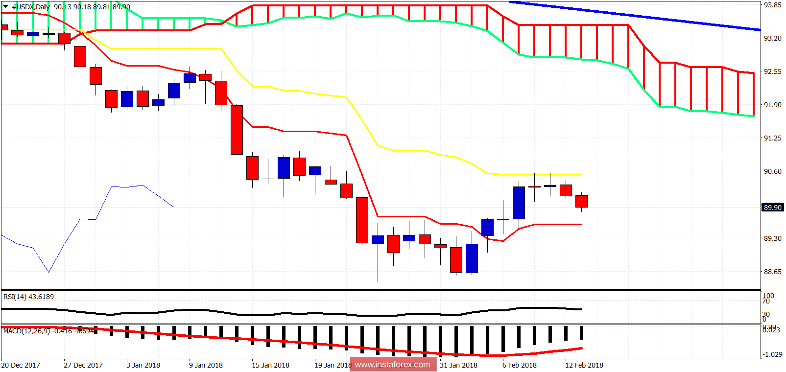 Anlisis de la nube Ichimoku del USDX para el 13 de febrero de 2018 