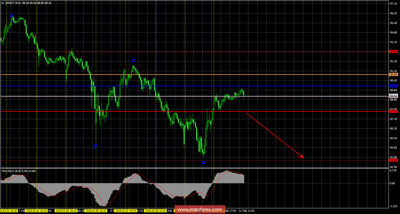 Технический и свечной анализ акций Microsoft Corporation на 13 февраля 2018 года
