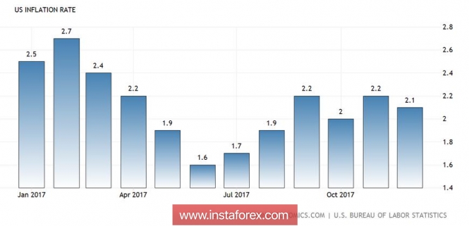 Курс валюты на 13.02.2018 analysis